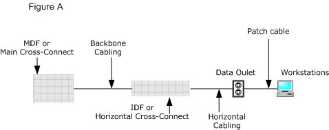 mdf to backbone cabling